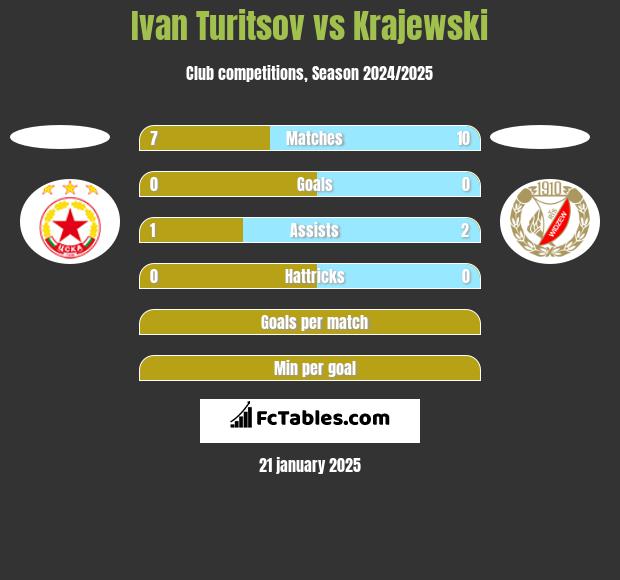 Ivan Turitsov vs Krajewski h2h player stats