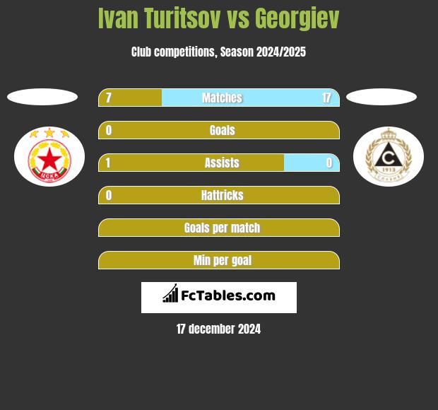 Ivan Turitsov vs Georgiev h2h player stats