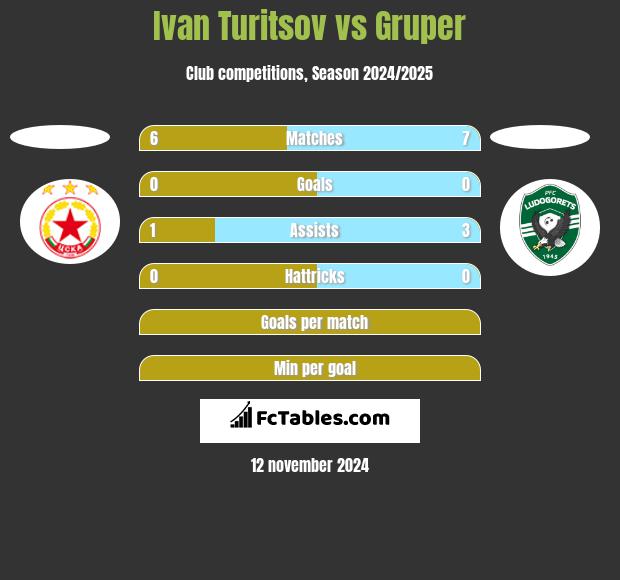 Ivan Turitsov vs Gruper h2h player stats