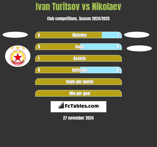 Ivan Turitsov vs Nikolaev h2h player stats