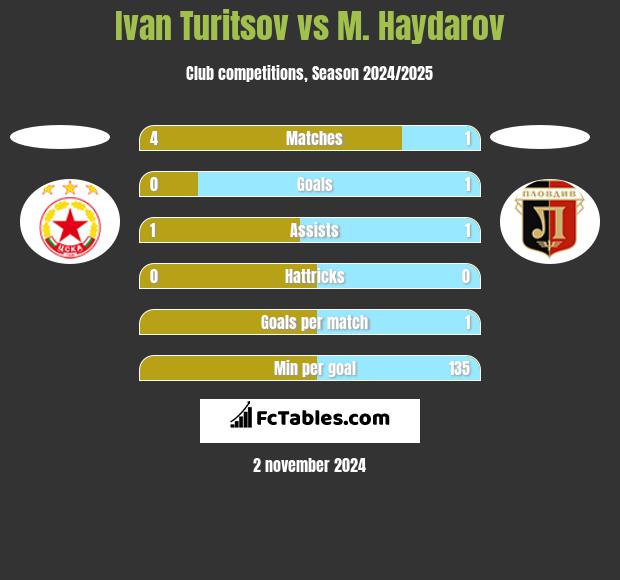 Ivan Turitsov vs M. Haydarov h2h player stats