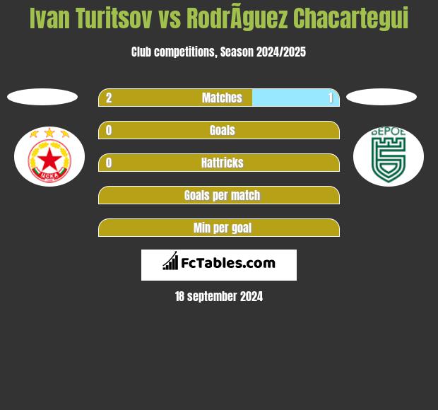 Ivan Turitsov vs RodrÃ­guez Chacartegui h2h player stats