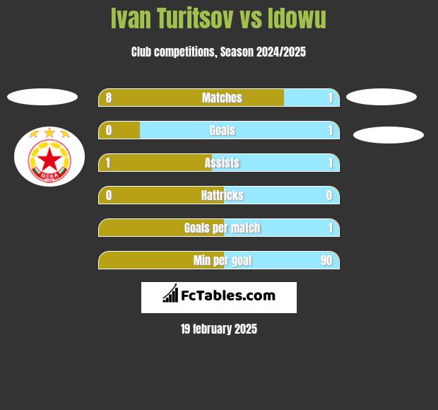 Ivan Turitsov vs Idowu h2h player stats