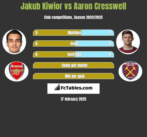 Jakub Kiwior vs Aaron Cresswell h2h player stats