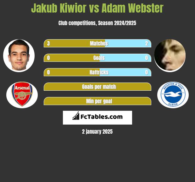 Jakub Kiwior vs Adam Webster h2h player stats