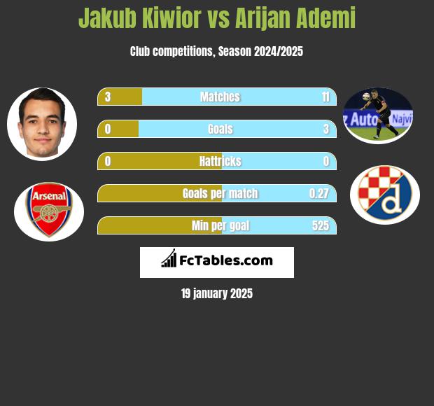 Jakub Kiwior vs Arijan Ademi h2h player stats