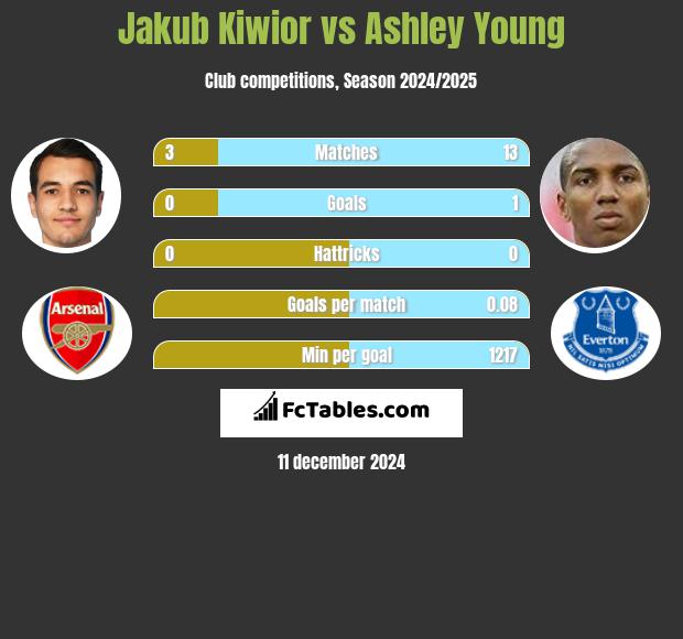 Jakub Kiwior vs Ashley Young h2h player stats