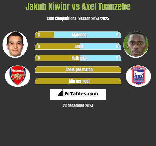 Jakub Kiwior vs Axel Tuanzebe h2h player stats