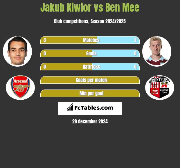 Jakub Kiwior vs Ben Mee h2h player stats