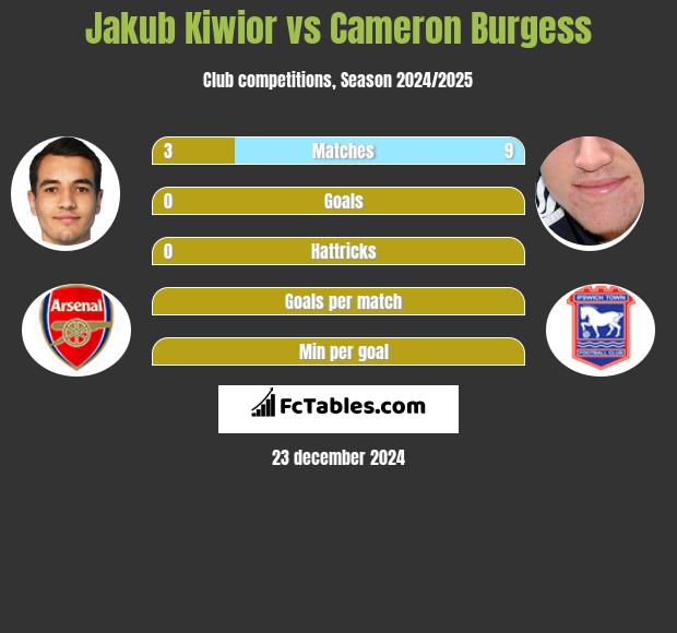 Jakub Kiwior vs Cameron Burgess h2h player stats