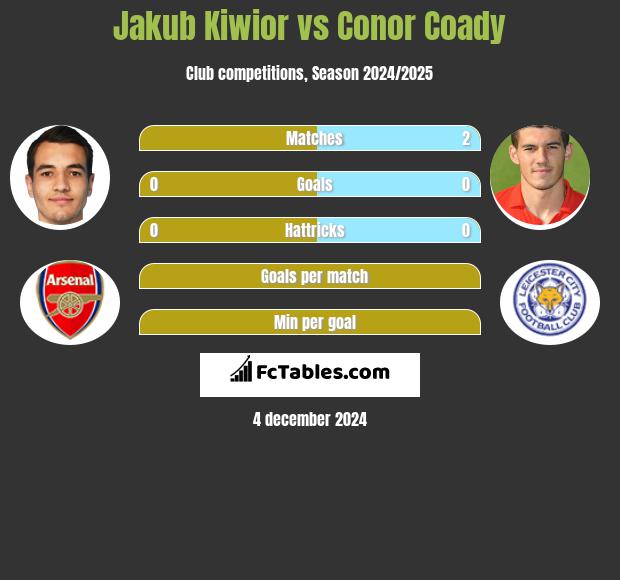 Jakub Kiwior vs Conor Coady h2h player stats