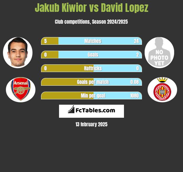 Jakub Kiwior vs David Lopez h2h player stats