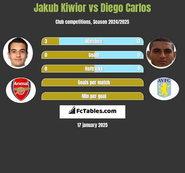 Jakub Kiwior vs Diego Carlos h2h player stats