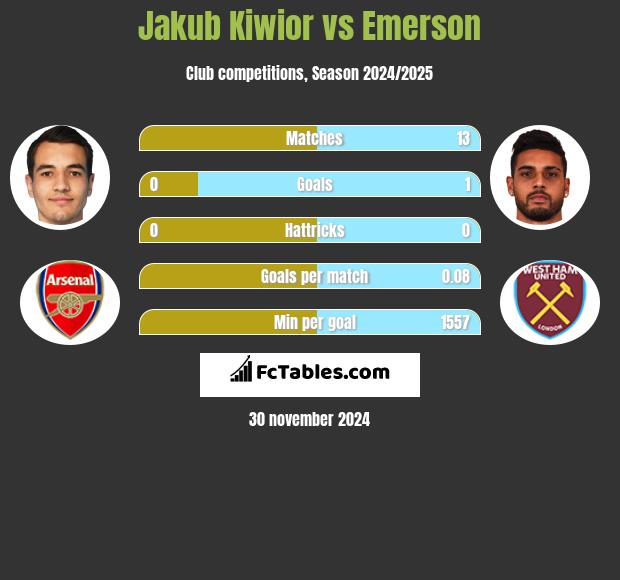 Jakub Kiwior vs Emerson h2h player stats