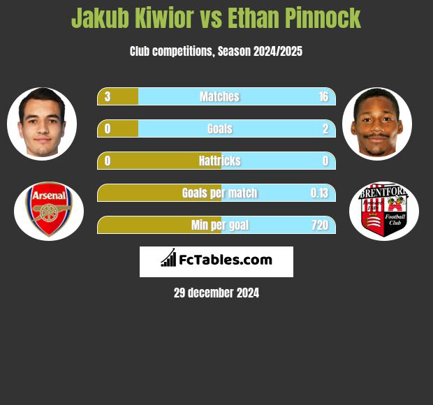 Jakub Kiwior vs Ethan Pinnock h2h player stats