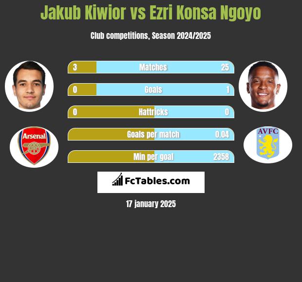 Jakub Kiwior vs Ezri Konsa Ngoyo h2h player stats