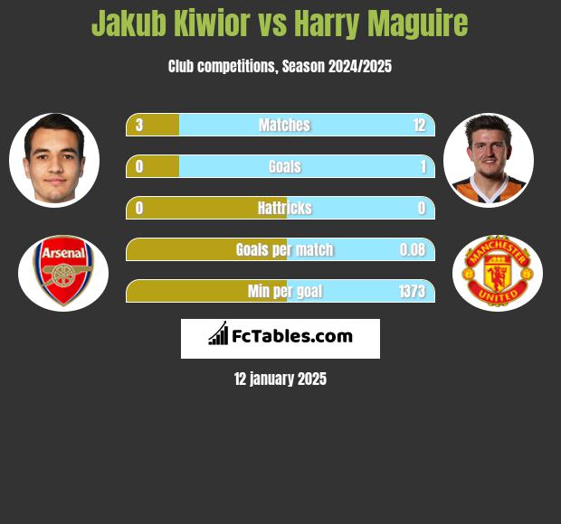 Jakub Kiwior vs Harry Maguire h2h player stats