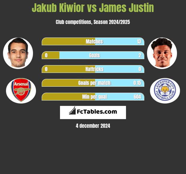 Jakub Kiwior vs James Justin h2h player stats