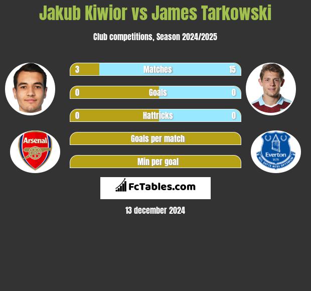 Jakub Kiwior vs James Tarkowski h2h player stats