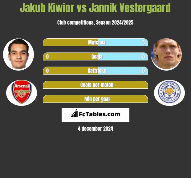 Jakub Kiwior vs Jannik Vestergaard h2h player stats