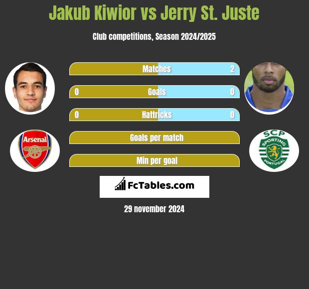 Jakub Kiwior vs Jerry St. Juste h2h player stats