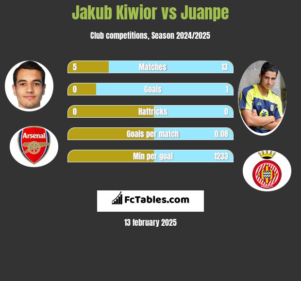 Jakub Kiwior vs Juanpe h2h player stats