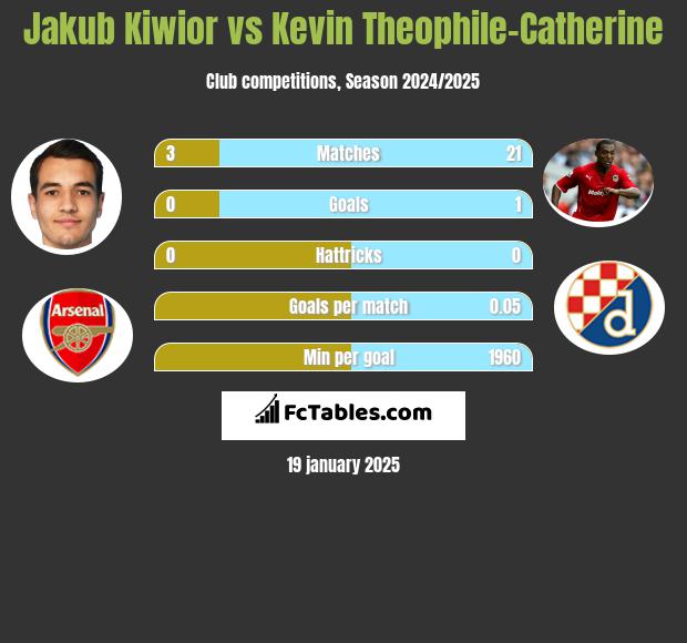 Jakub Kiwior vs Kevin Theophile-Catherine h2h player stats