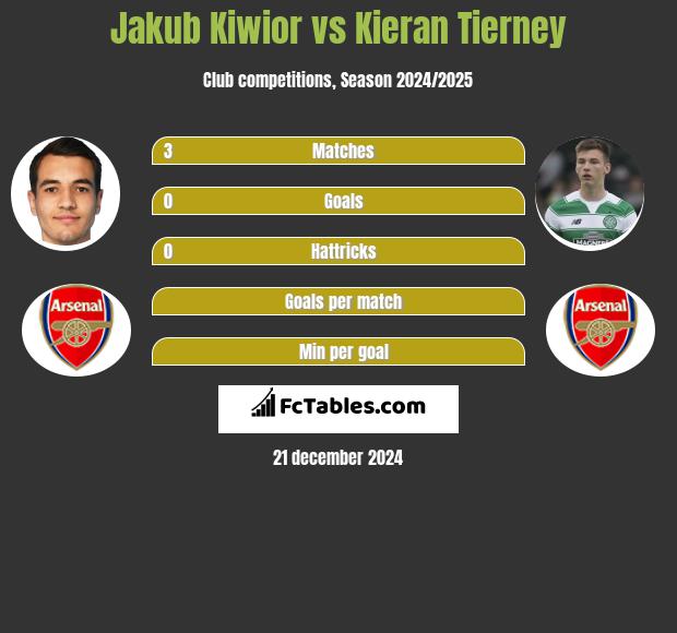 Jakub Kiwior vs Kieran Tierney h2h player stats