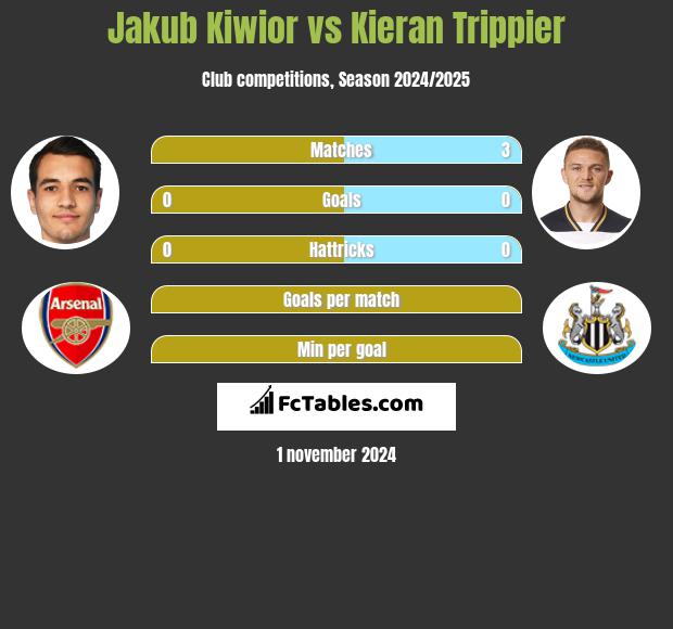 Jakub Kiwior vs Kieran Trippier h2h player stats