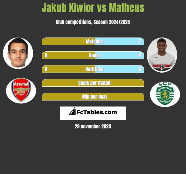 Jakub Kiwior vs Matheus h2h player stats