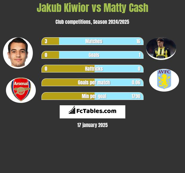 Jakub Kiwior vs Matty Cash h2h player stats