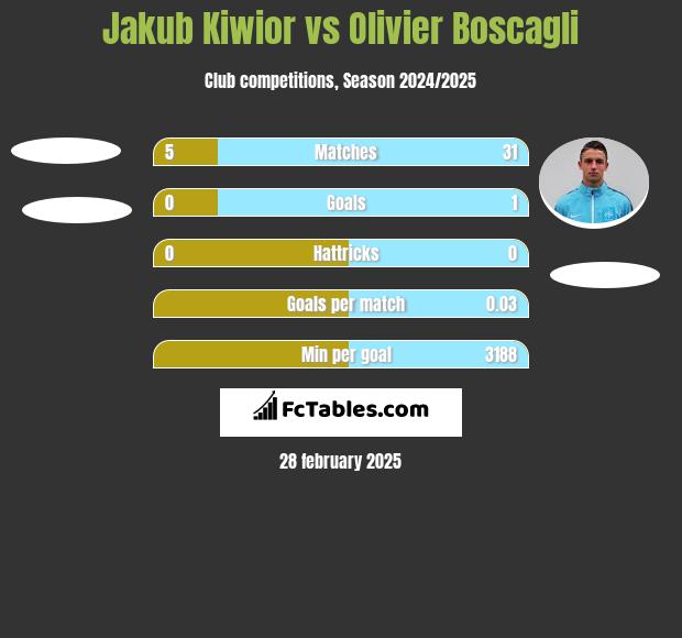 Jakub Kiwior vs Olivier Boscagli h2h player stats