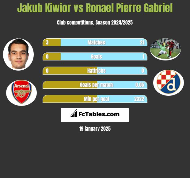 Jakub Kiwior vs Ronael Pierre Gabriel h2h player stats