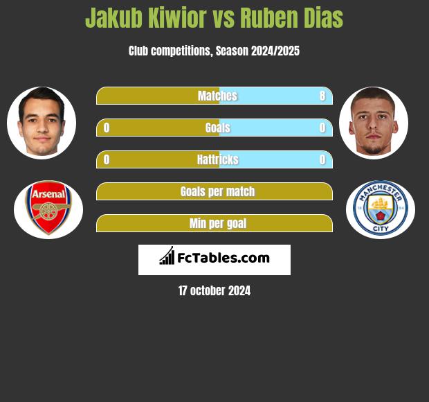 Jakub Kiwior vs Ruben Dias h2h player stats