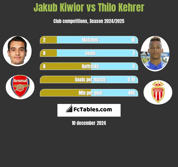 Jakub Kiwior vs Thilo Kehrer h2h player stats