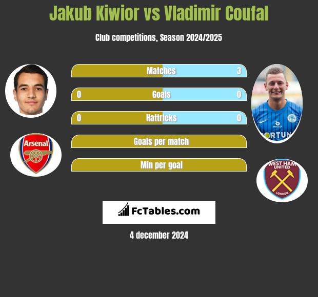 Jakub Kiwior vs Vladimir Coufal h2h player stats