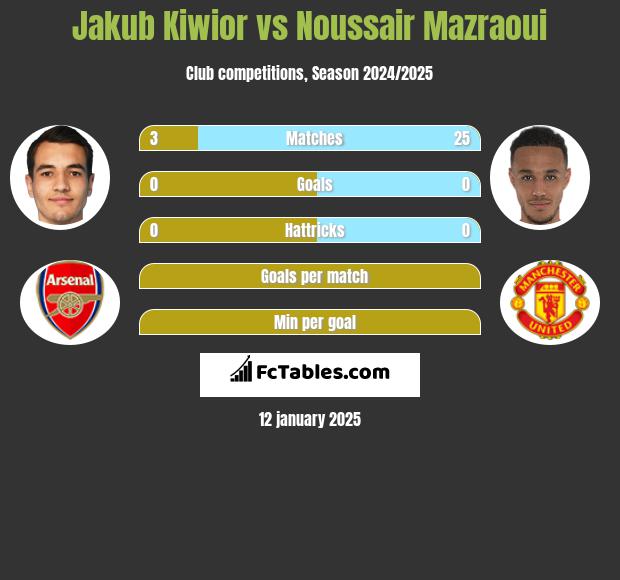 Jakub Kiwior vs Noussair Mazraoui h2h player stats