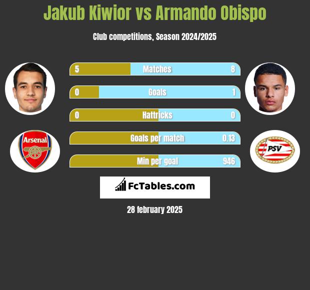 Jakub Kiwior vs Armando Obispo h2h player stats