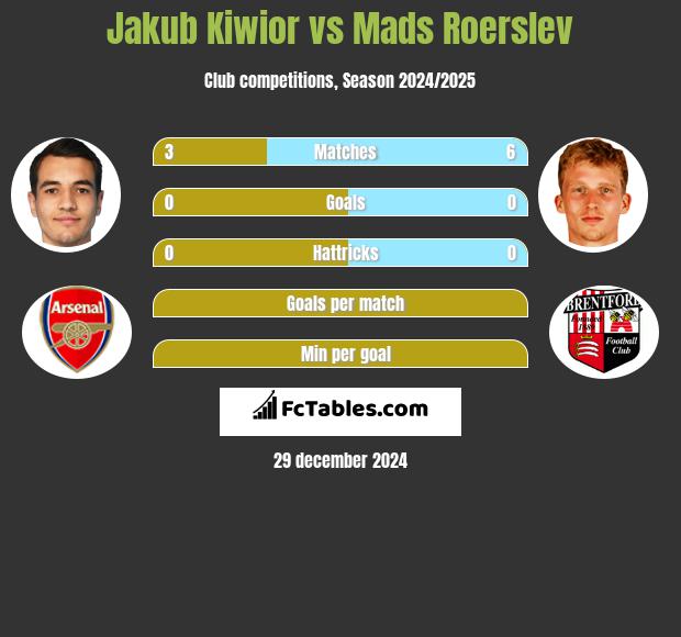 Jakub Kiwior vs Mads Roerslev h2h player stats