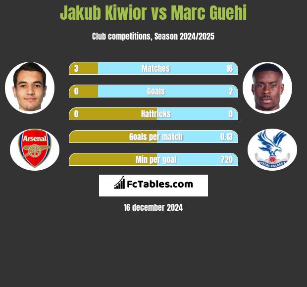 Jakub Kiwior vs Marc Guehi h2h player stats