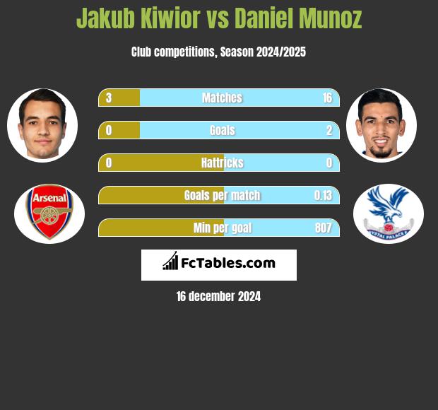 Jakub Kiwior vs Daniel Munoz h2h player stats