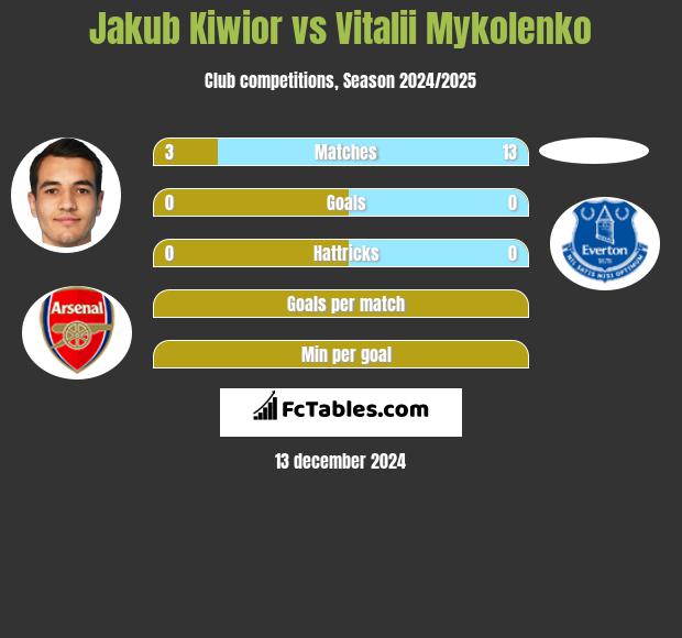 Jakub Kiwior vs Vitalii Mykolenko h2h player stats