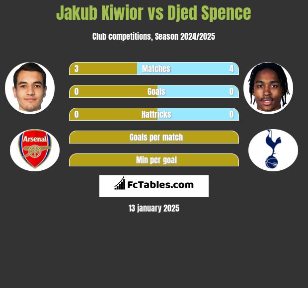 Jakub Kiwior vs Djed Spence h2h player stats