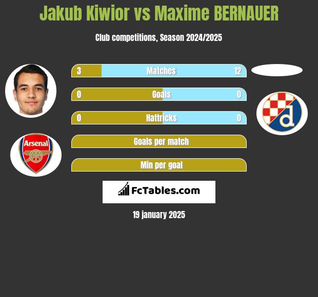 Jakub Kiwior vs Maxime BERNAUER h2h player stats