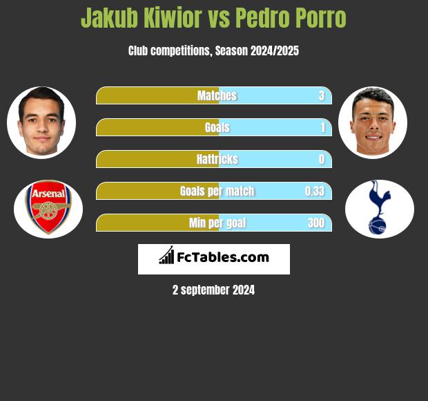 Jakub Kiwior vs Pedro Porro h2h player stats