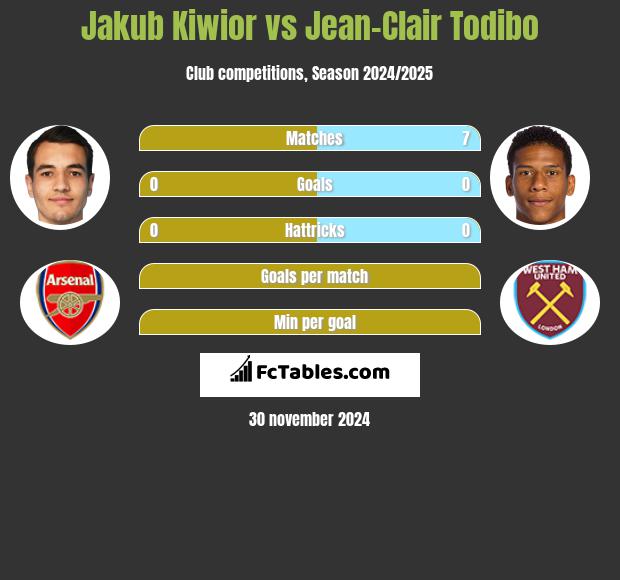 Jakub Kiwior vs Jean-Clair Todibo h2h player stats