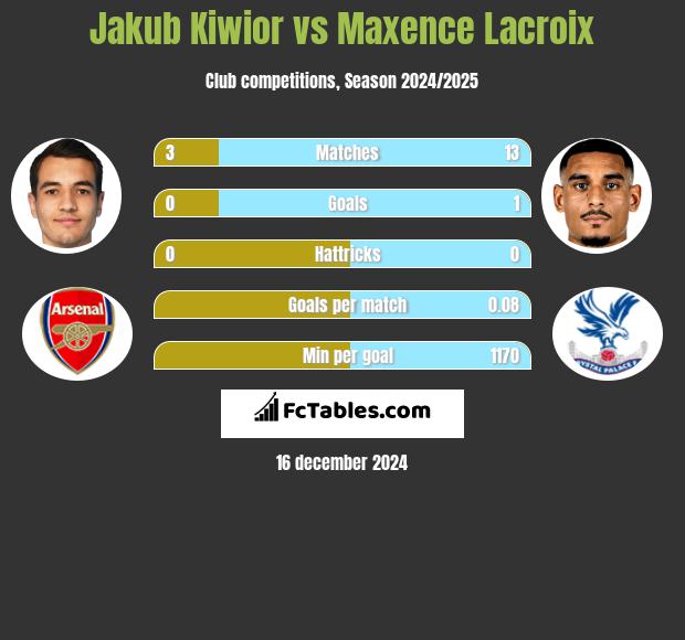 Jakub Kiwior vs Maxence Lacroix h2h player stats