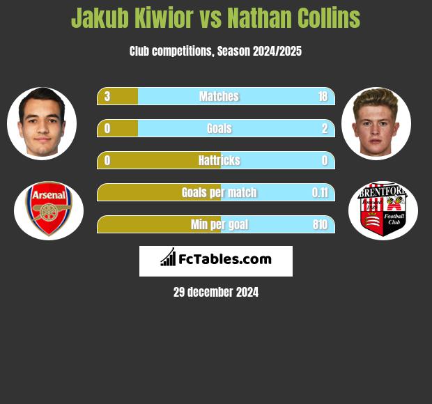 Jakub Kiwior vs Nathan Collins h2h player stats