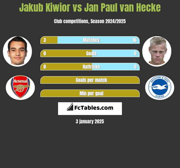 Jakub Kiwior vs Jan Paul van Hecke h2h player stats