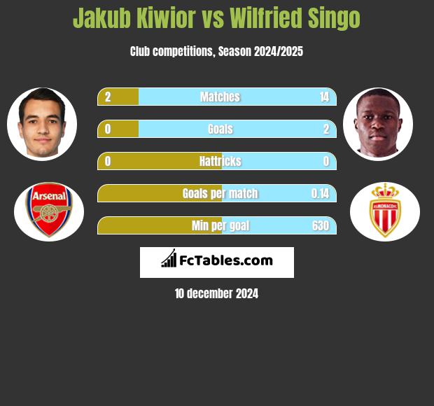 Jakub Kiwior vs Wilfried Singo h2h player stats